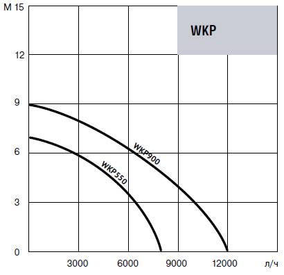 Купить насос waterstray wds 550 дренажный д/загрязн. в Иваново магазин сантехники Суперстрой